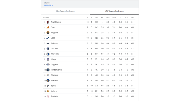NBA_Western_Conference_Standing