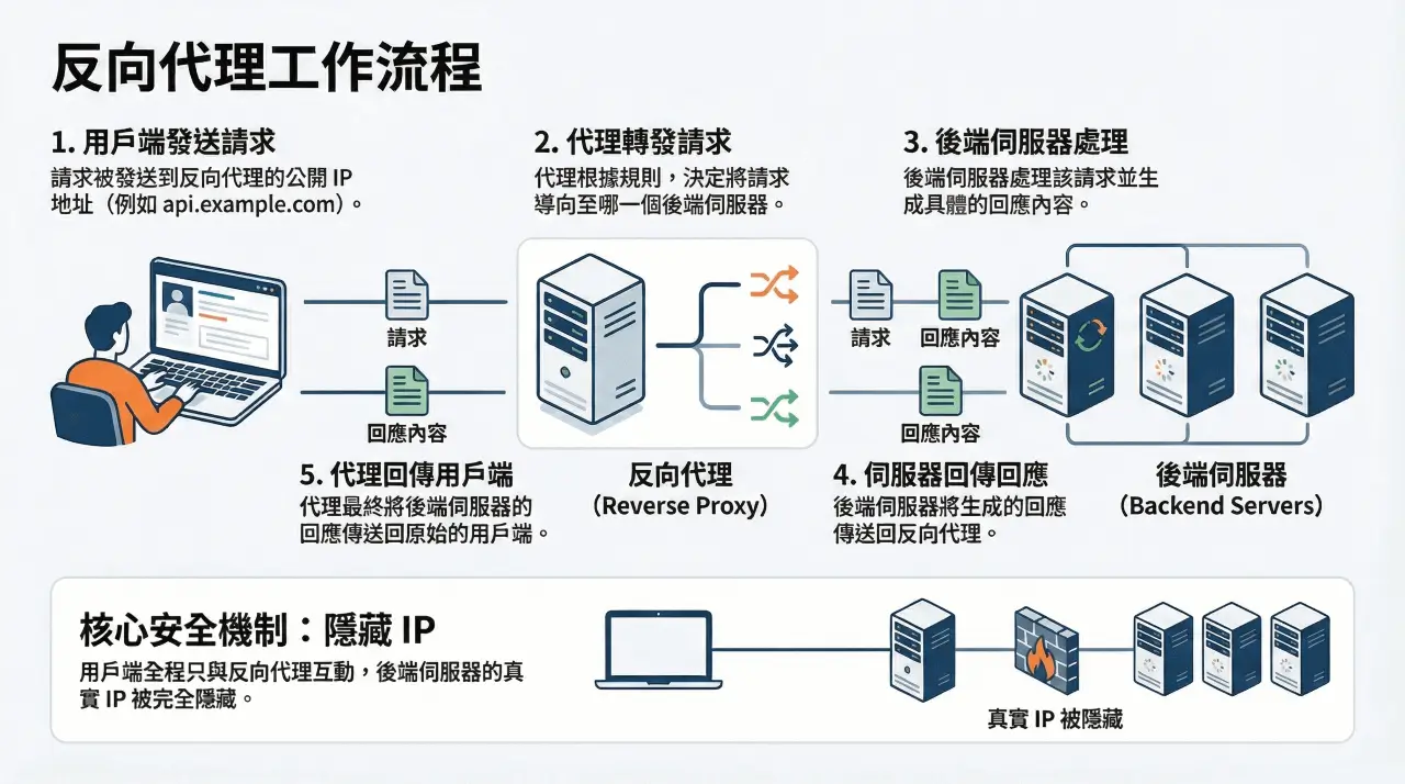 Reverse Proxy 工作流程