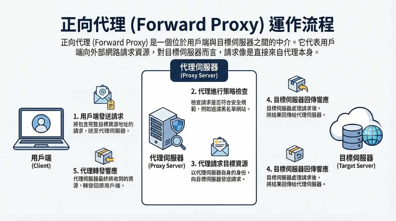 Forward Proxy 工作流程