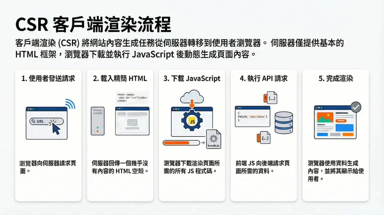 CSR 客戶端渲染流程