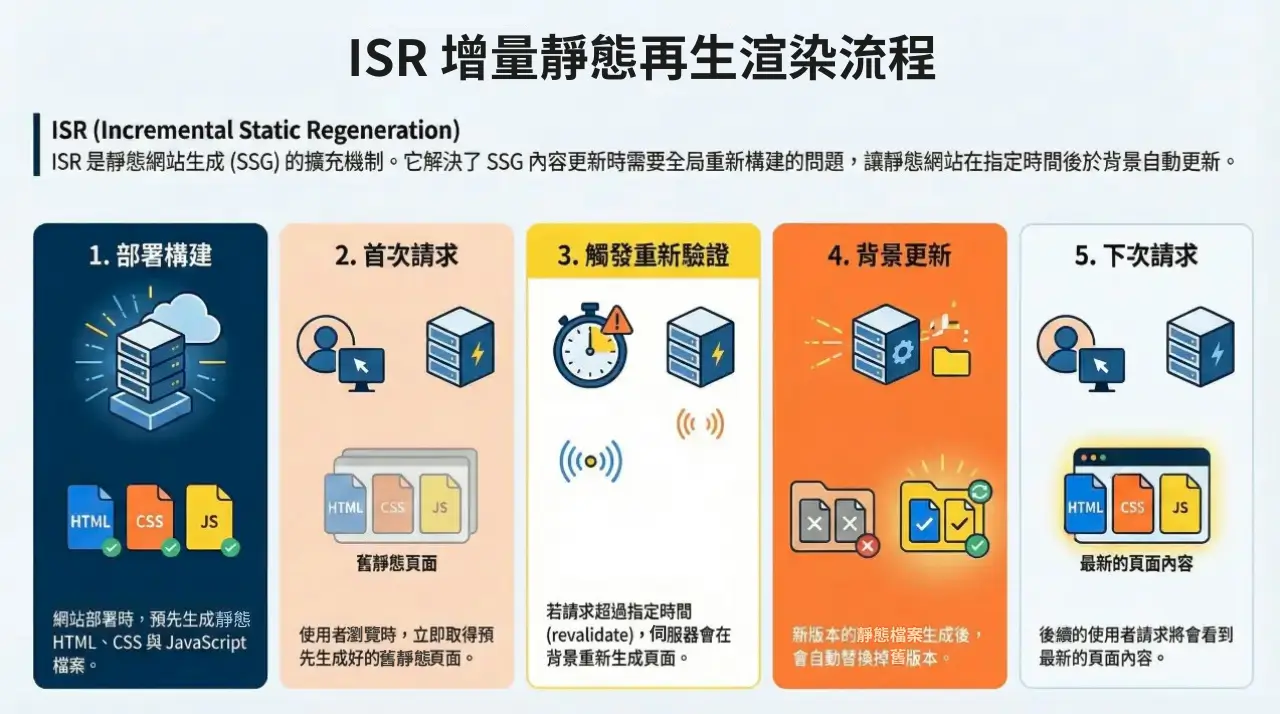 ISR 增量靜態再生渲染流程