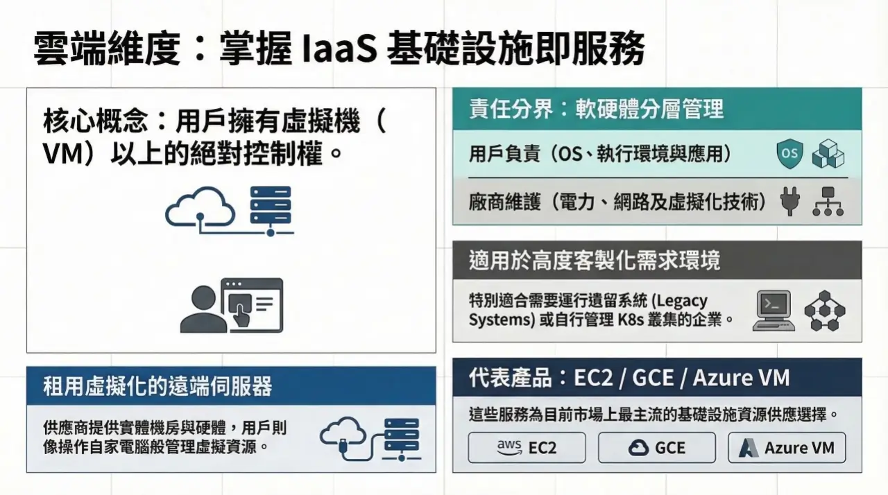 Infrastructure as a Service