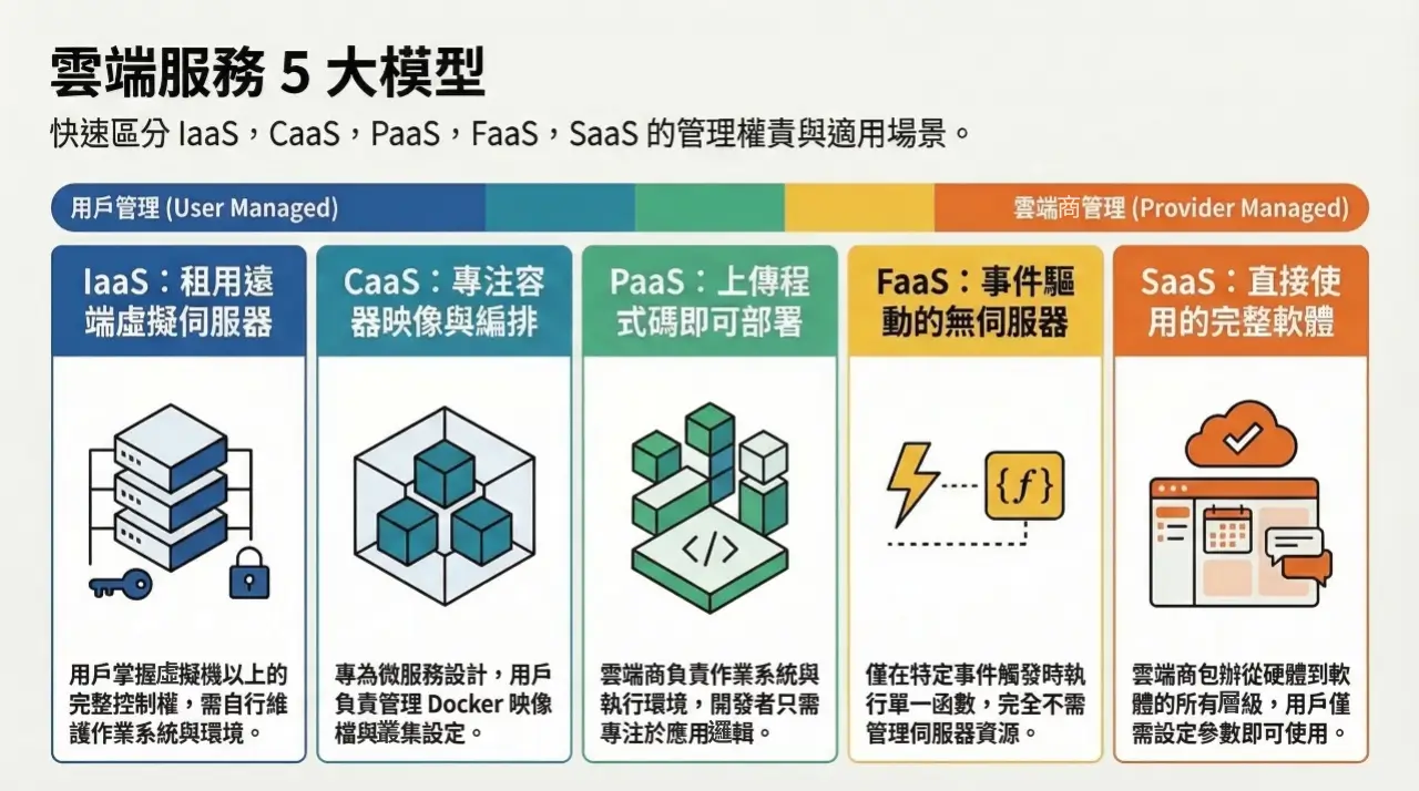 雲端服務模型差異