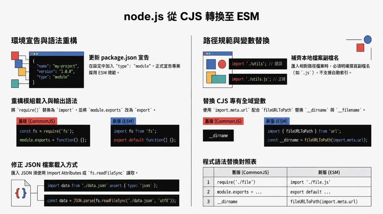 CJS 轉換 ESM