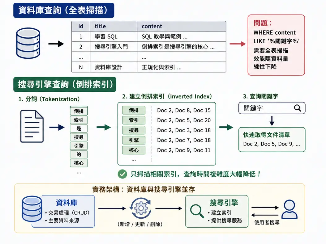 搜尋引擎與資料庫的差異