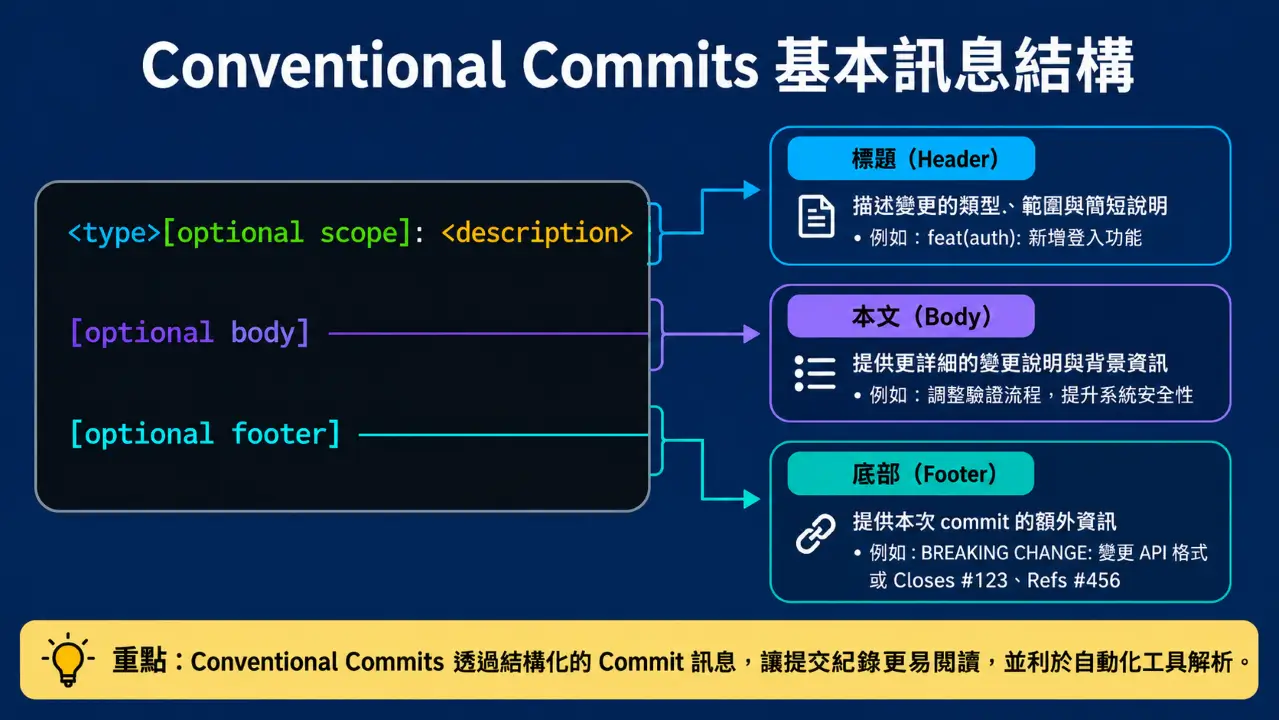 Conventional Commits 基本訊息結構