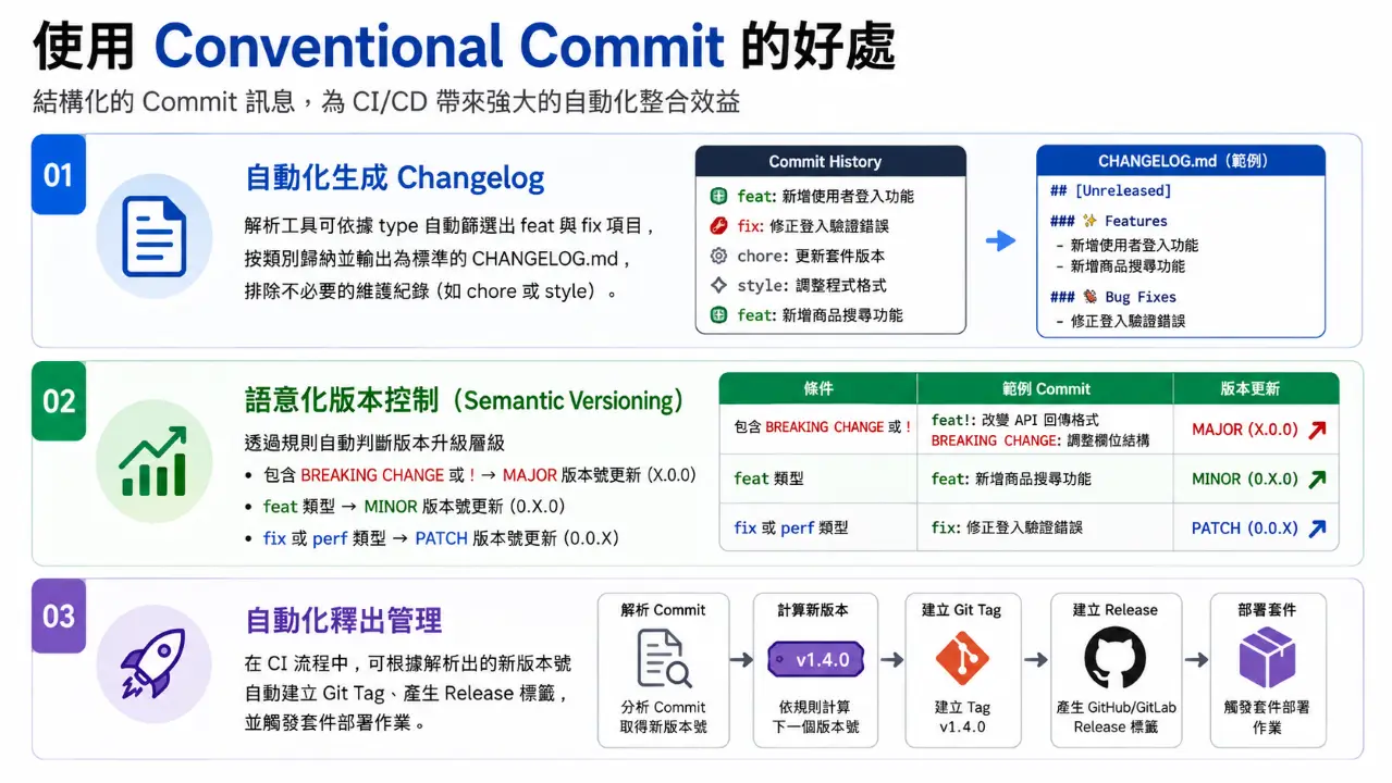 使用 Conventional Commit 的好處