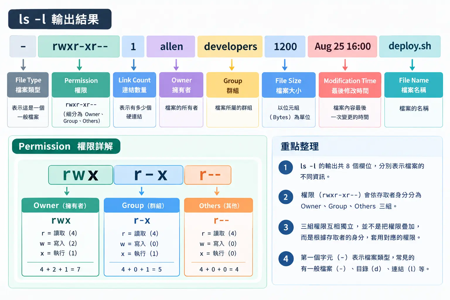 ls -l 資訊
