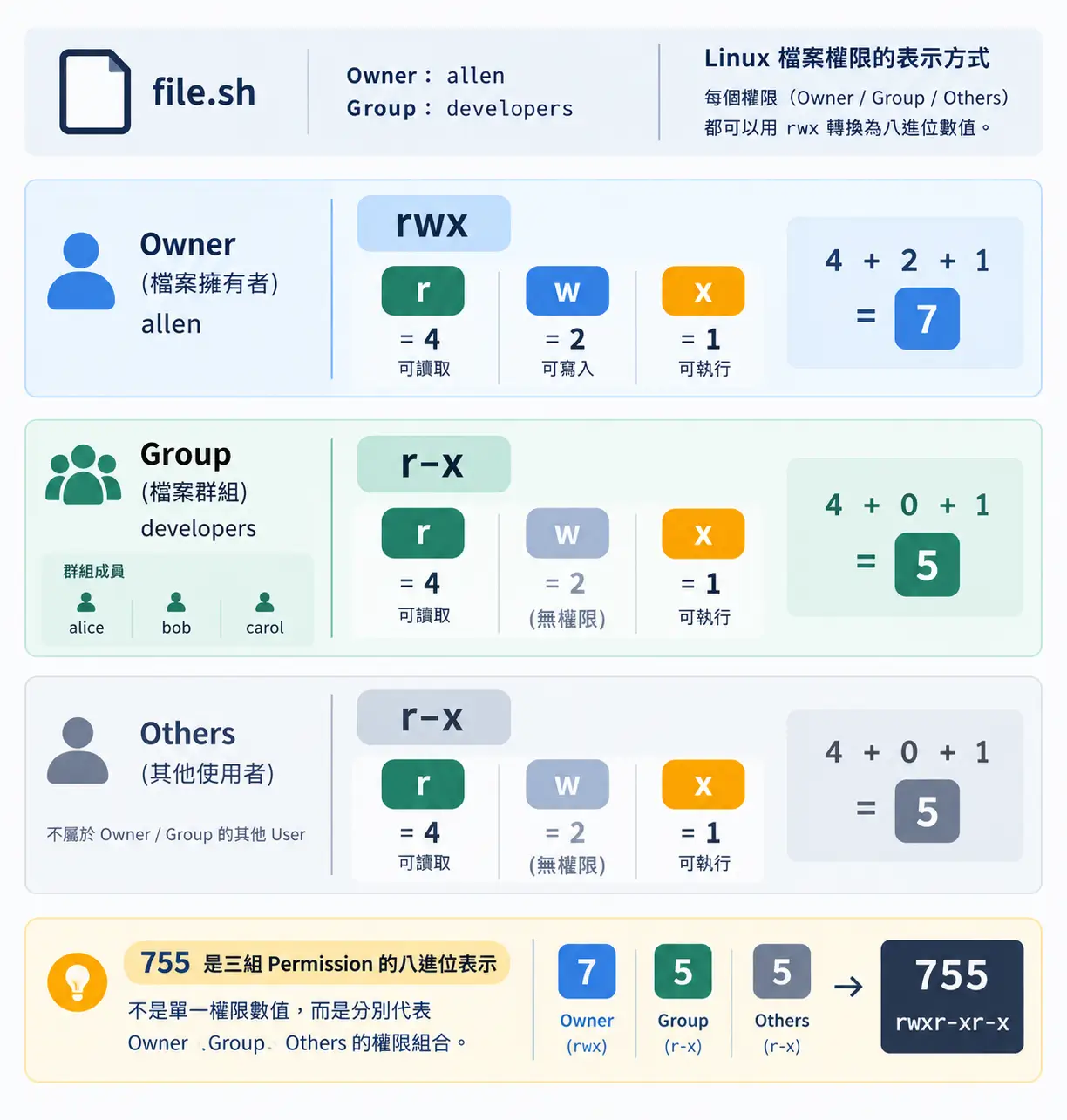 三位數權限代碼