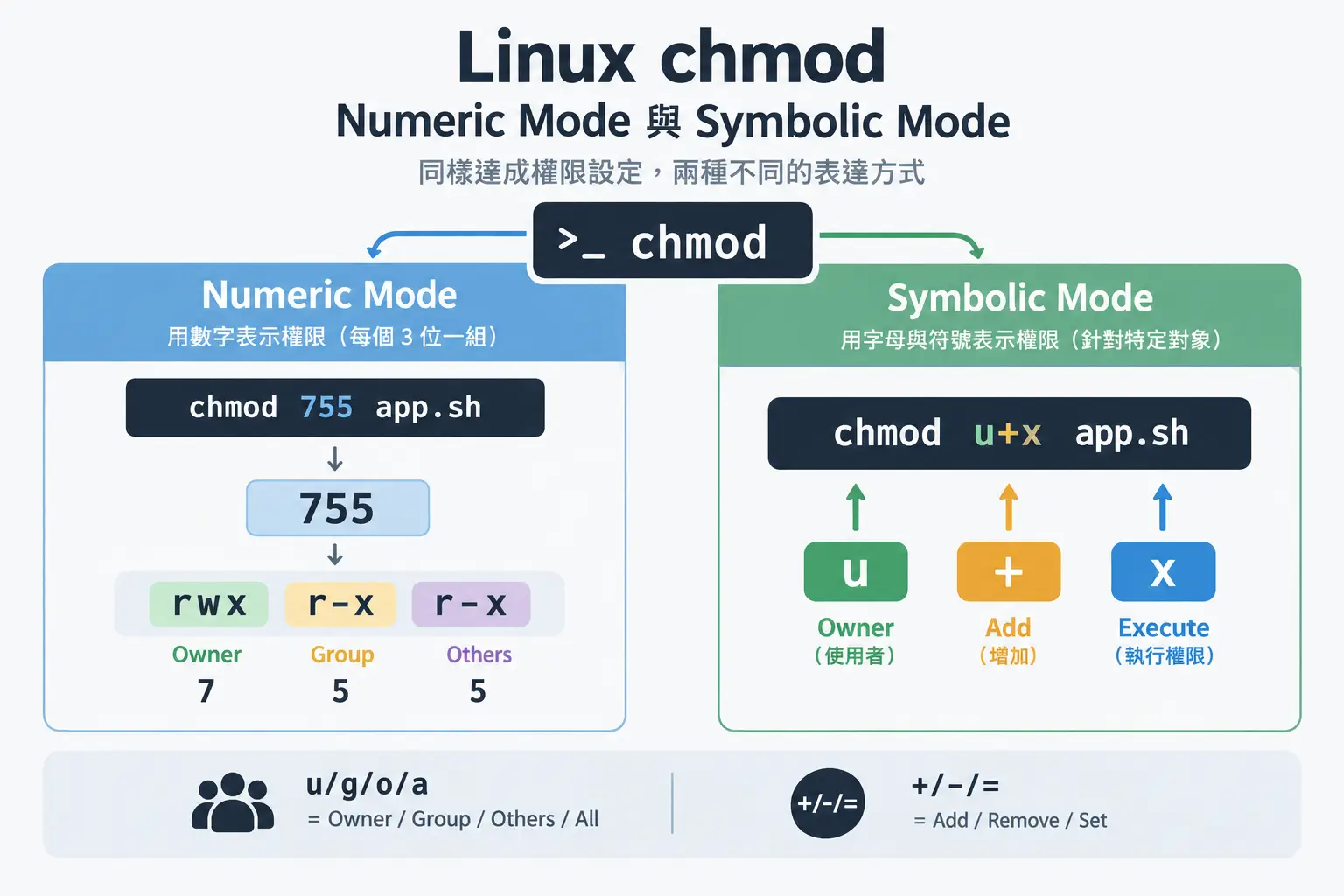 Numeric Mode 和 Symbolic Mode