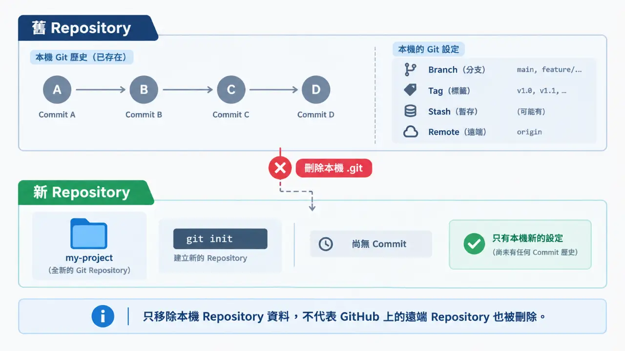 刪除 .git 後的 Repository 變化