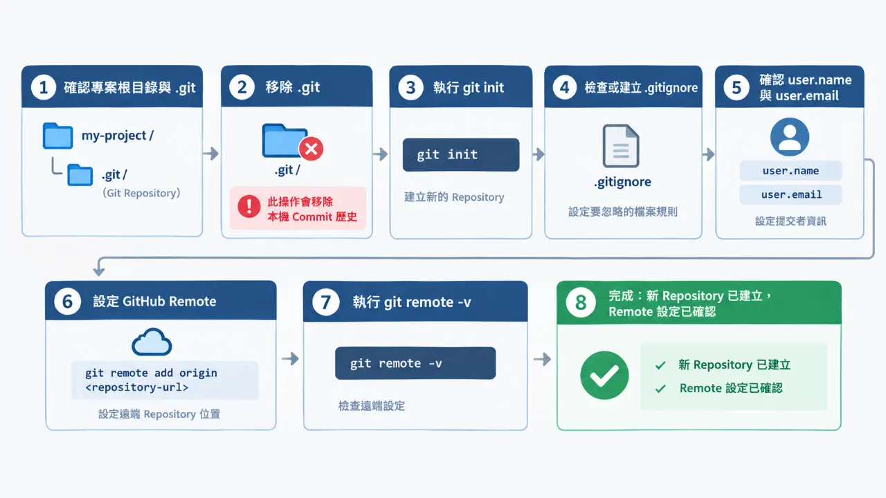 Git 版本控制重設流程