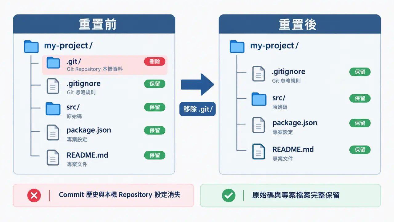 Git 重置前後檔案結構