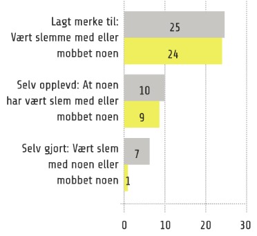 Lagt merke til: Vært slemme med eller mobbet noen – gutter 25 %, jenter 24 %. Selv opplevd: At noen har vært slem med eller mobbet – gutter 10 %, jenter 9 %. Selv gjort: Vært slem med eller mobbet noen – gutter 7 %, jenter 1 %. Søylediagram