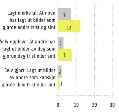 Lagt merke til: At noen har lagt ut bilder som gjorde andre trist og sint – gutter 7 %, jenter 12 %. Selv opplevd: At andre har lagt ut bilder av deg som gjorde deg trist eller sint – gutter 3 %, jenter 7 %. Selv gjort: Lagt ut bilder av andre som kanskje gjorde dem trist eller sint – gutter 2 %, jenter 1 %. Søylediagram