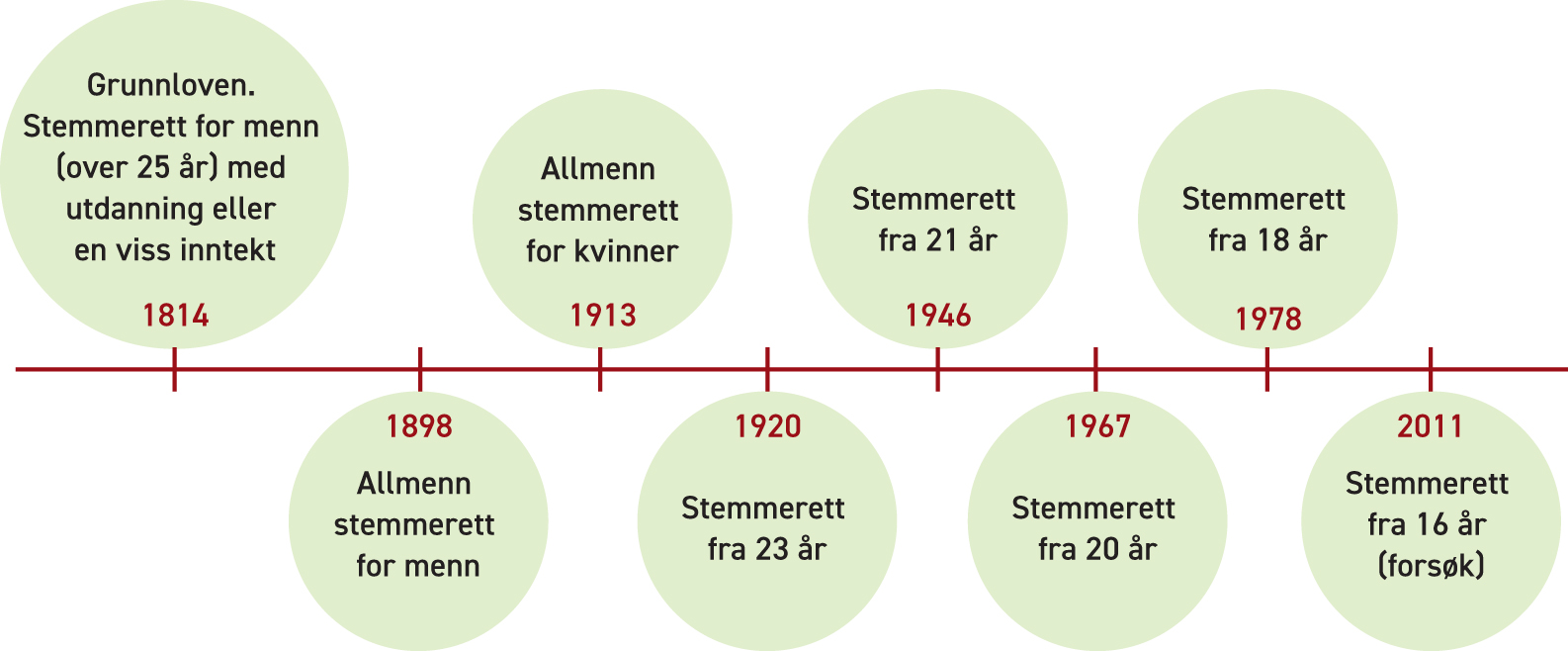 Figur som viser utviklingen i stemmerett fra 1814 til i dag. I 1814 var det bare menn over 25 med utdanning eller en viss inntekt som hadde stemmerett. I 1898 får menn allmenn stemmerett, i 1913 får kvinner allmenn stemmerett, og deretter blir stemmerettsalderen senket gradvis til 18 år i 1978. Siste utvikling er forsøk med stemmerett for 16-åringer i 2011.