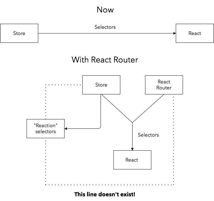 React Router and Store are siblings