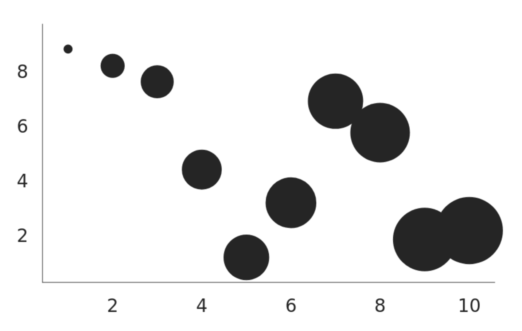 bubble chart