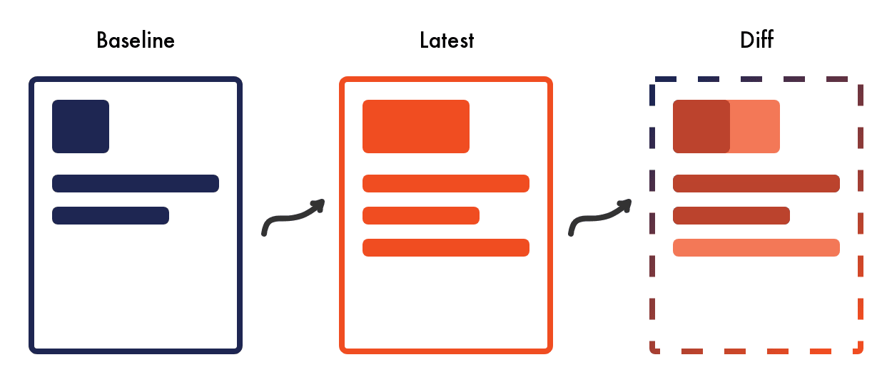 Visual demonstrator of a visual regression test