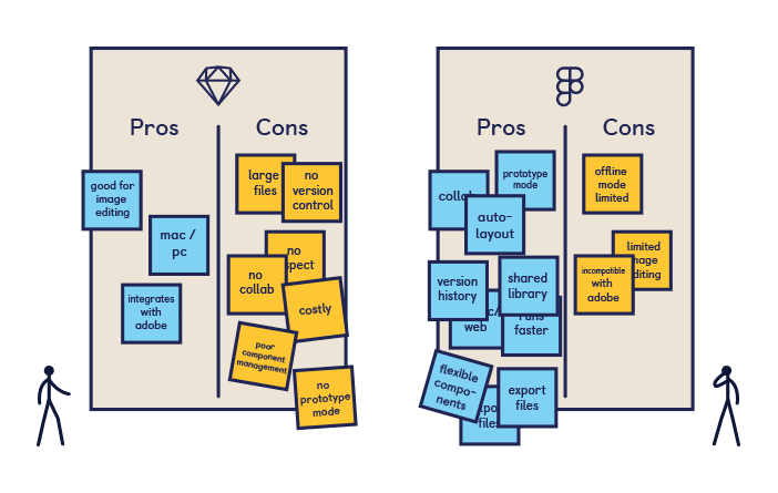 Illustration of the pros/cons associated with Sketch and Figma