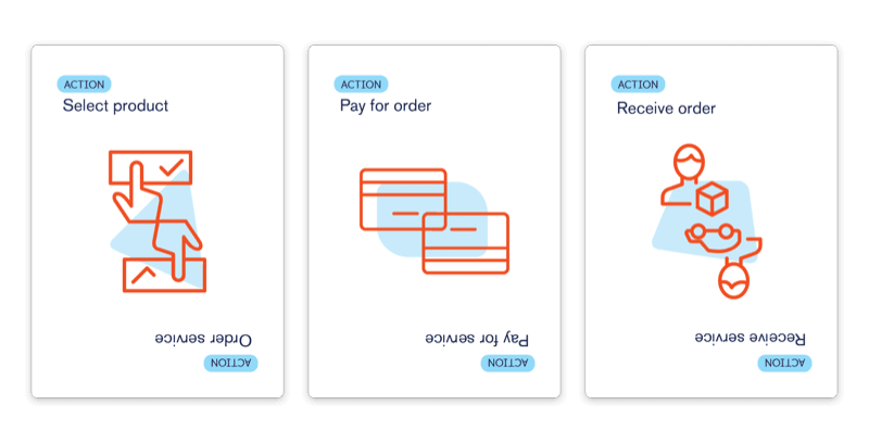 Schematic of selecting/paying/receiving a product or service