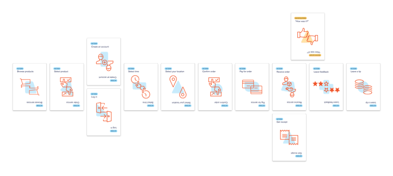 Schematic of browsing for/registering/selecting/paying/receiving/providing feedback/leaving a tip/rating a product or service