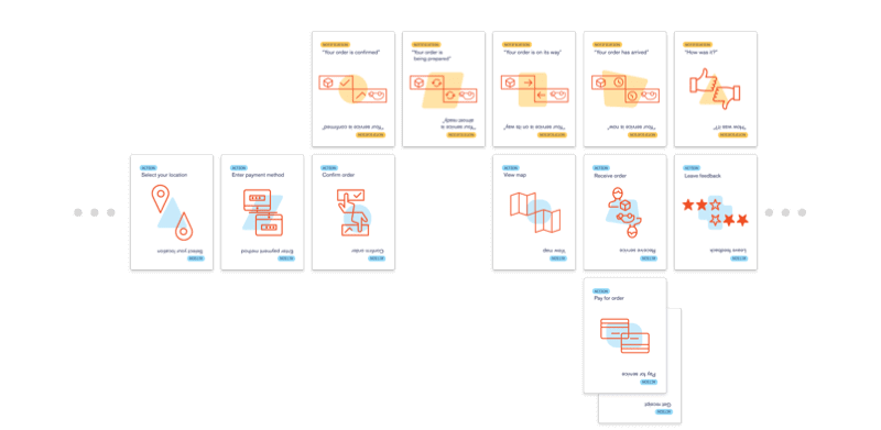 Schematic of setting location/enterting payment method/confirming/providing feedback/leaving a tip/rating a product or service