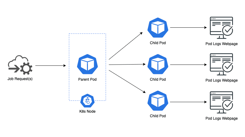 The architecture of Kubernetes’ environment and service