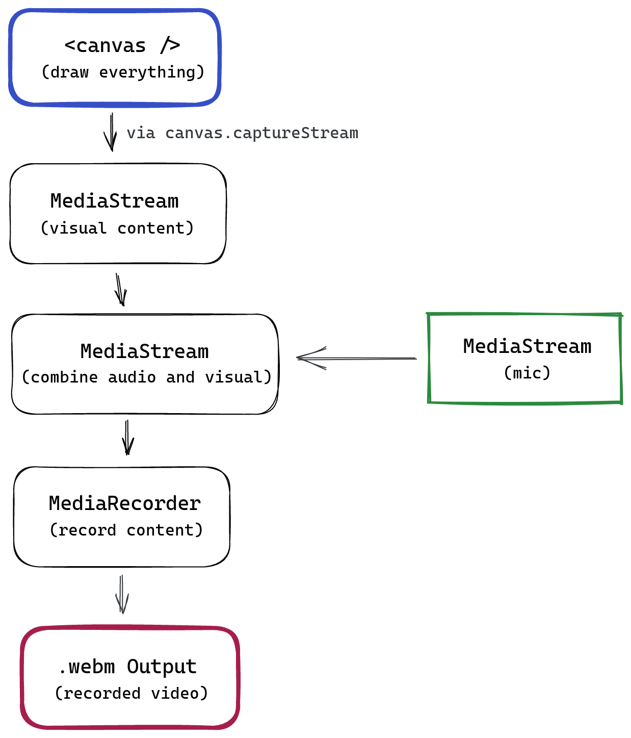 Clips media recording flow diagram