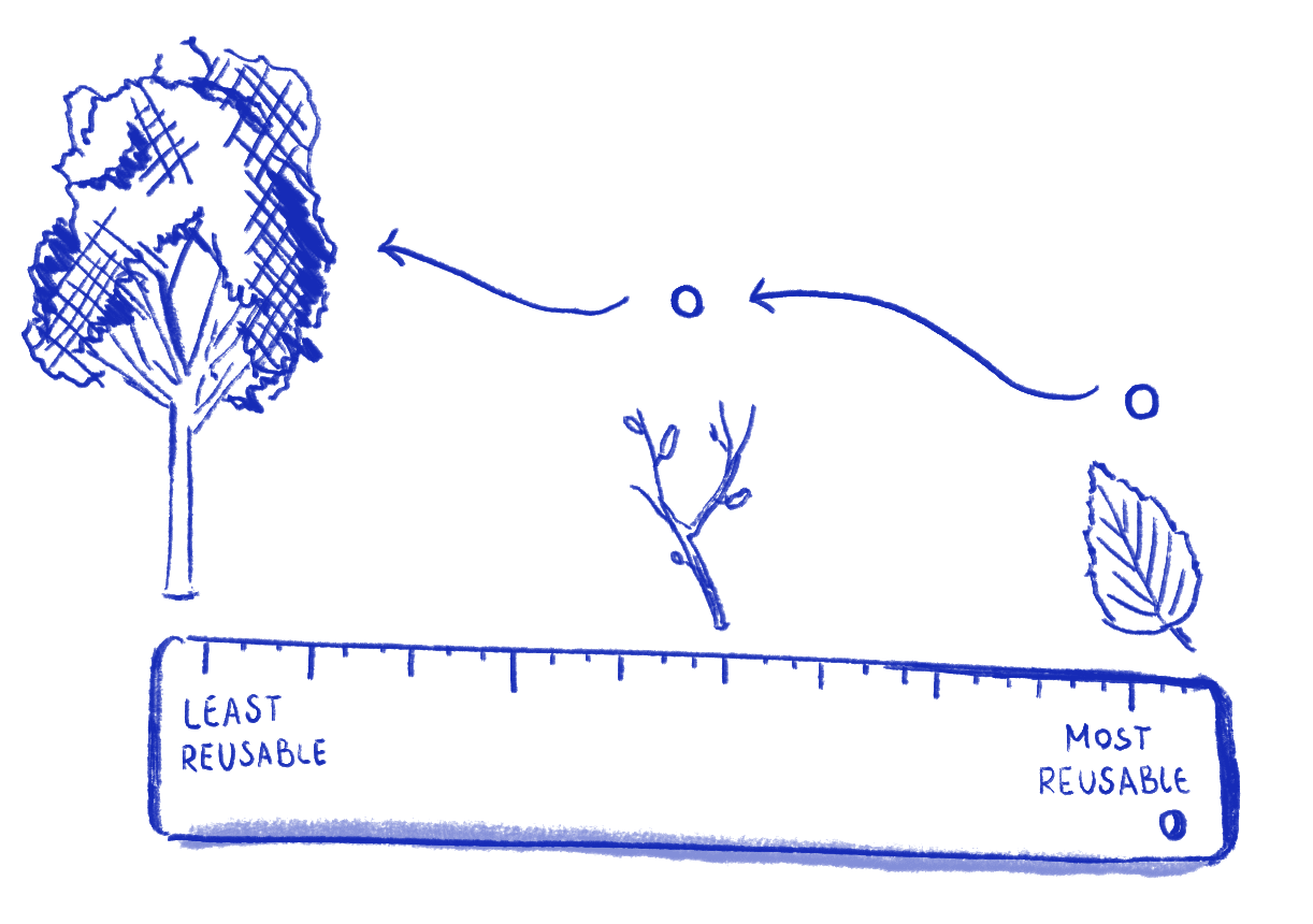 Illustration demonstrating a scale from least reusable to most reusable