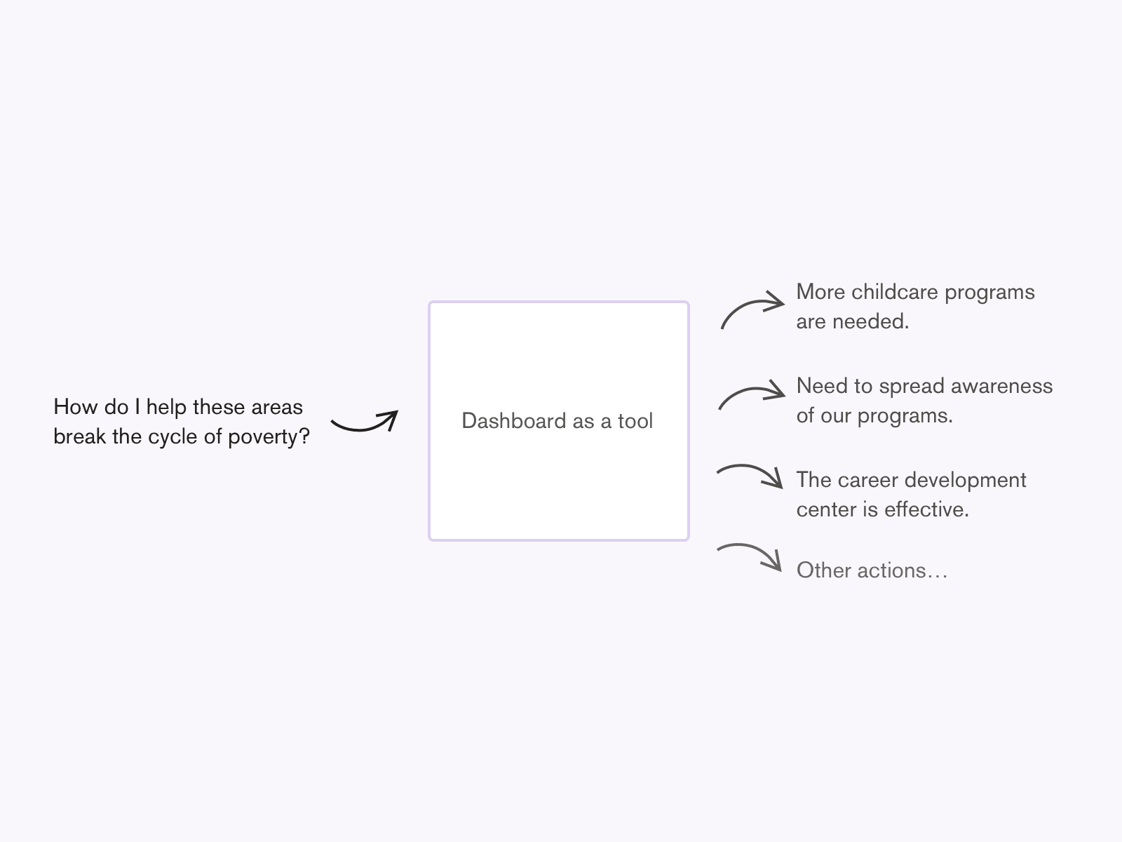 Diagram based on asking "How do I help these areas break the cycle of poverty?", using the dashboard as a tool, and some answers that result from the use of the dashboard