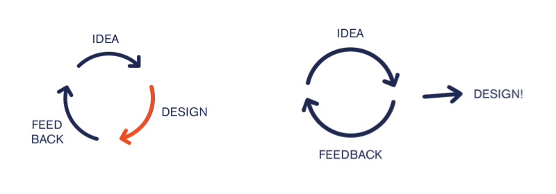 Feedback cycle