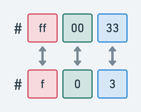 Diagram representing "folding" hex color codes down to 3 digits.