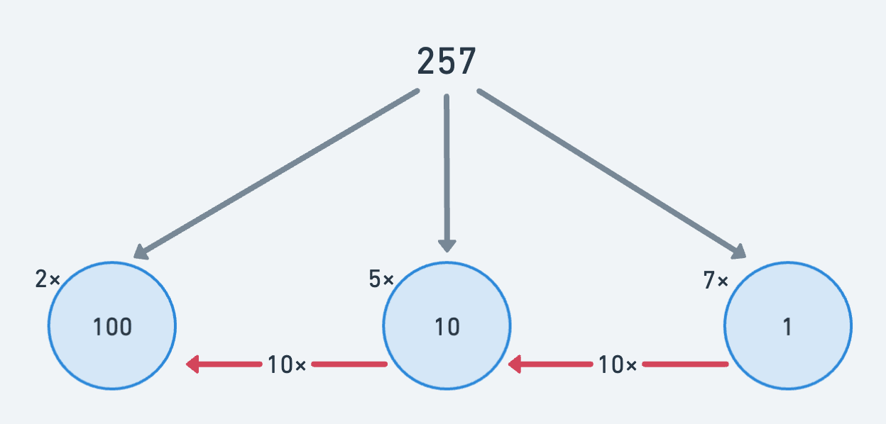 Illustration of representing 257 in base 10