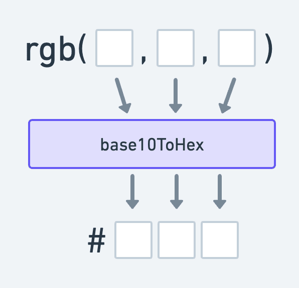 Diagram illustrating converting from RGB to Hex color code