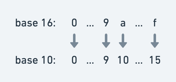 Mapping of base 16 characters to base 10 digits