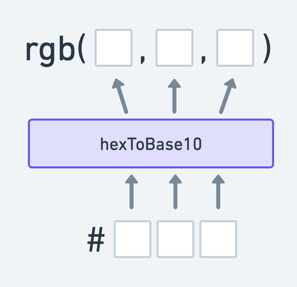 Diagram illustrating converting from hex to RGB
