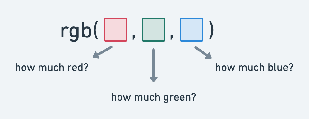 What each argument of the RGB CSS function represents