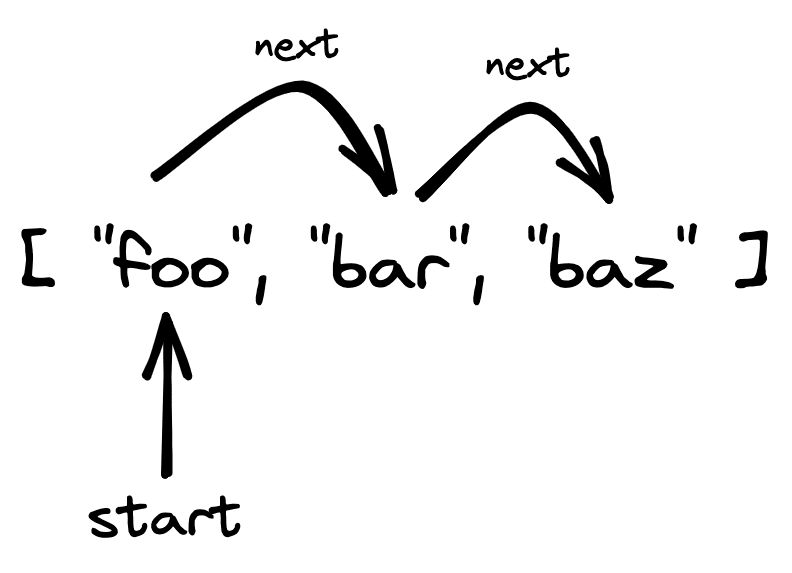 Illustration of iterating through an array