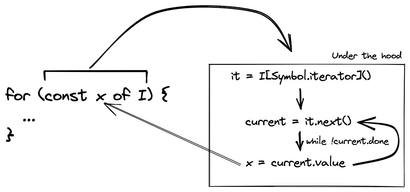 Illustration of for-of loop and how it's handled by the JS engine