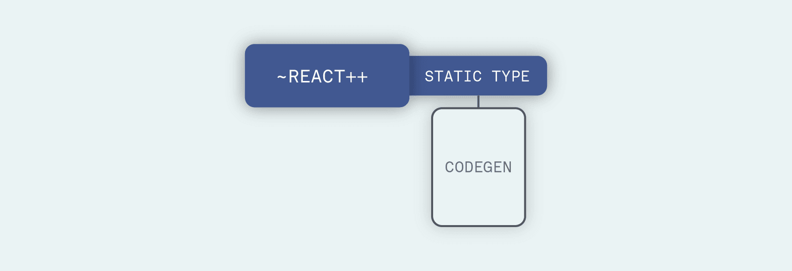 React Native overview with Codegen