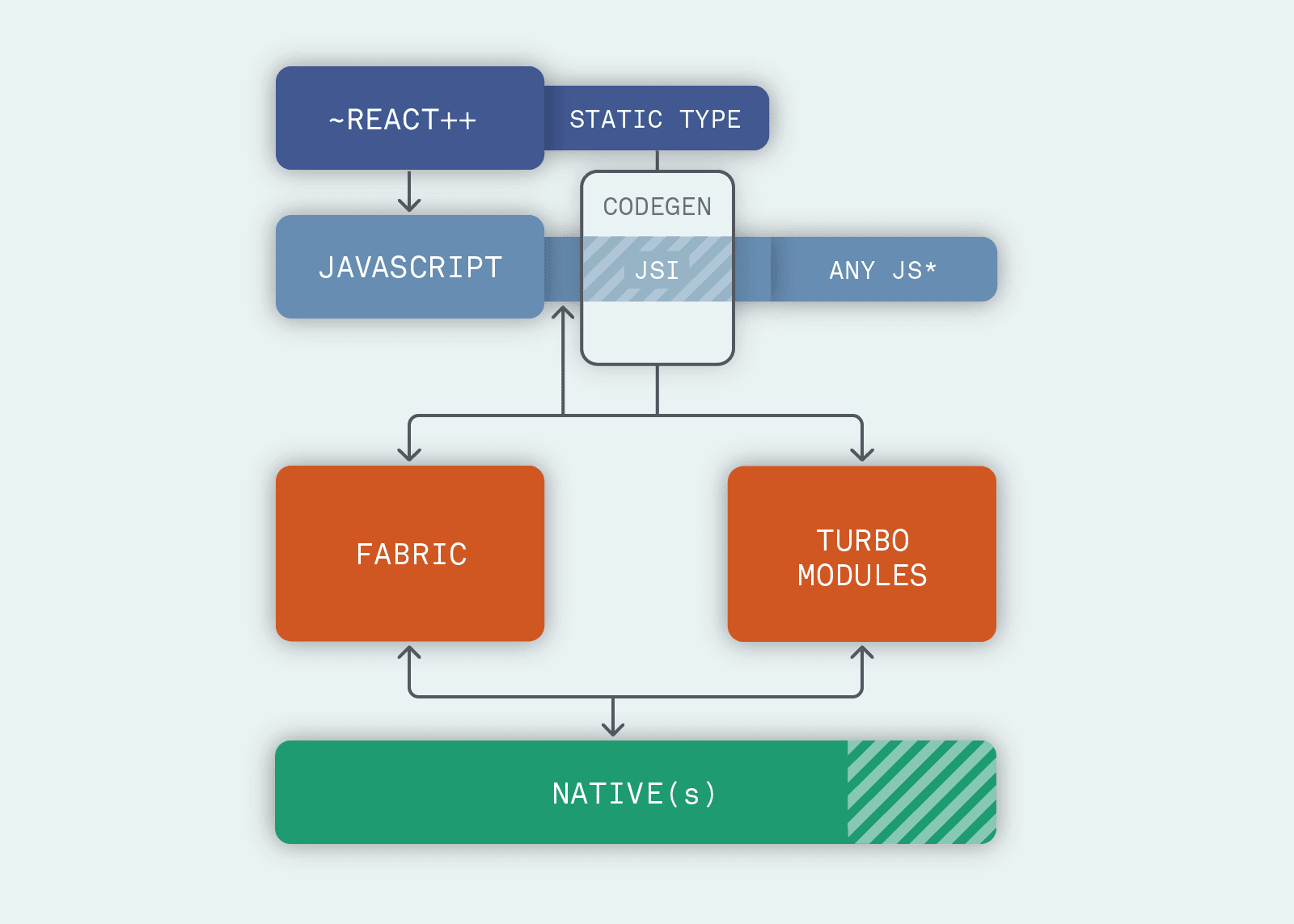 React Native New Architecture Diagram