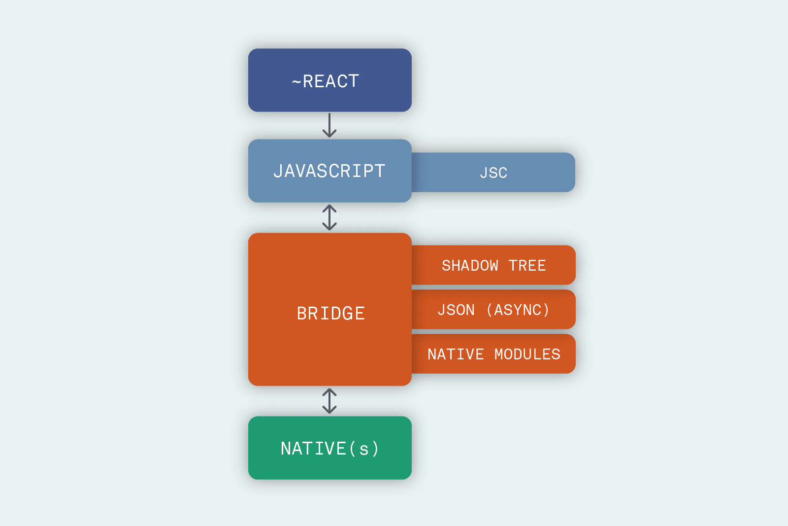 React Native Old Architecture Diagram