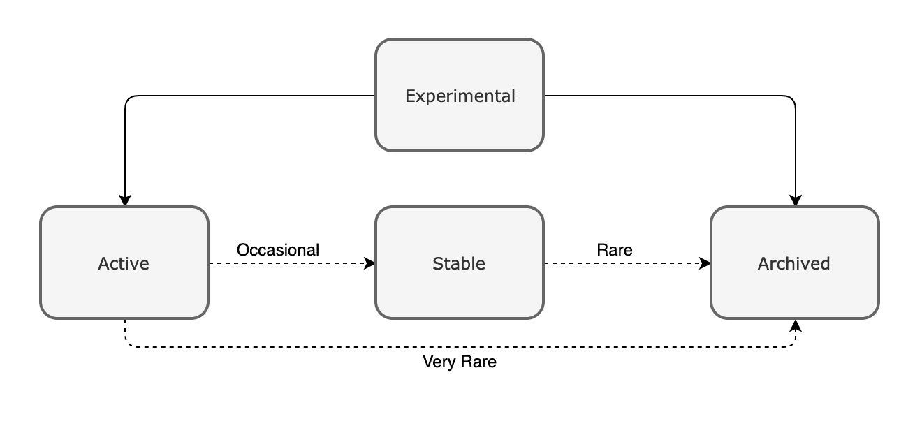 open source maintenance level diagram