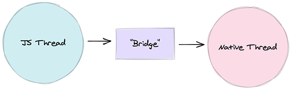 Diagram displaying the relationship between the JS Thread, the Bridge, and the Native Thread