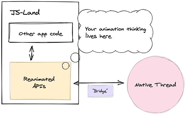 Diagram depicting author's mental model between JS-based app code and native-thread animation