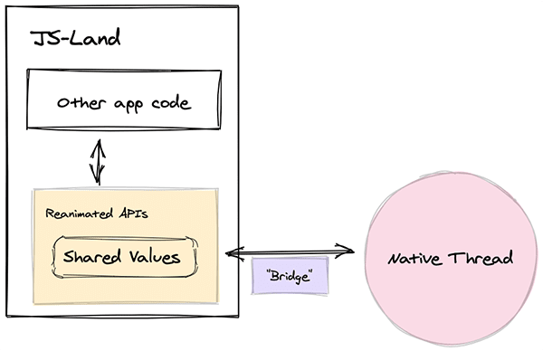 Diagram depicting author's mental model between JS-based app code and native-thread animation