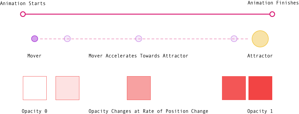 Schematic depicting relationship between a mover and an attractor and how it effects animations