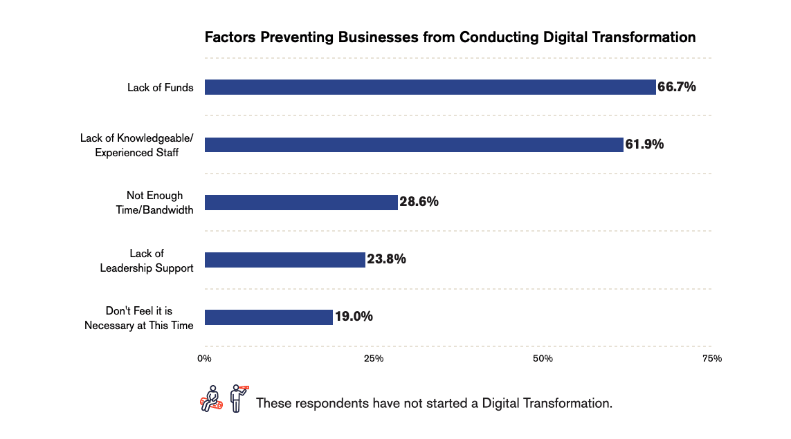 Barriers to transformation