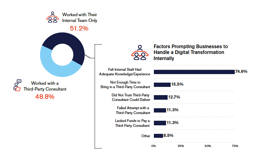 Factors prompting businesses to handle digital transformation internally graph